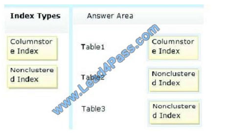 lead4pass 70-464 exam question q3-2