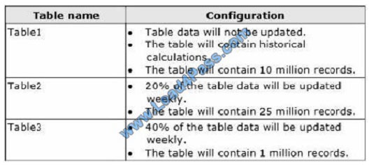 lead4pass 70-464 exam question q3