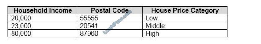 lead4pass ai-900 exam questions q10