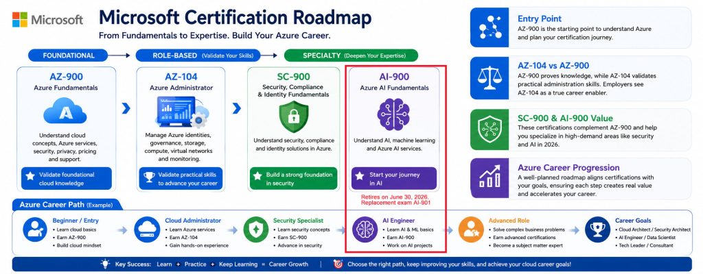 Microsoft Certification Roadmap 2026