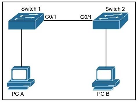 Latest CCNA 200-301 Free Practice Questions 2