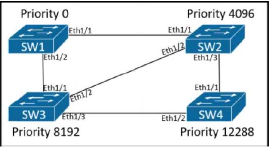 Latest 300-420 ENSLD Exam Questions  6