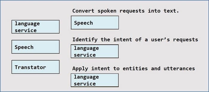 Latest AI-900 dumps practice questions 14-1
