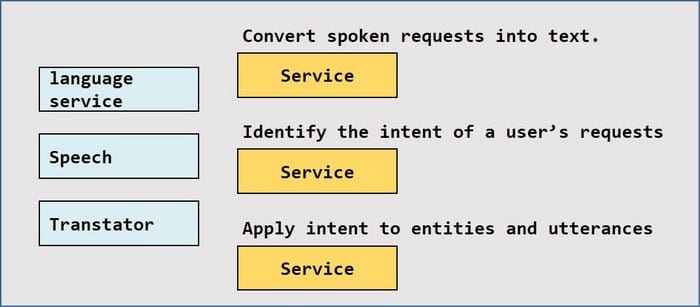 Latest AI-900 dumps practice questions 14